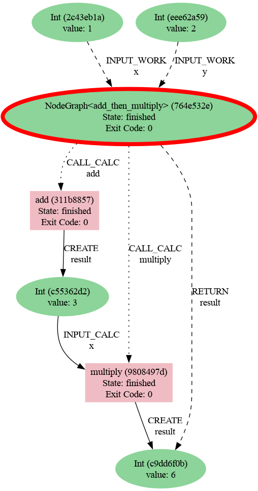 Provenance graph for the add_then_multiply workflow