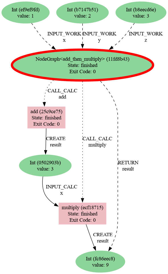 Provenance graph for the add_then_multiply workflow